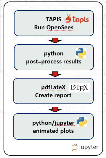  OpenSees numericla simulation workflow